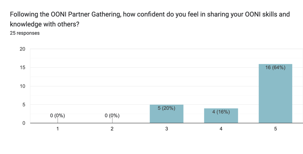 Post-event survey responses by OONI Partner Gathering 2024 participants Post-event survey responses by OONI Partner Gathering 2024 participants